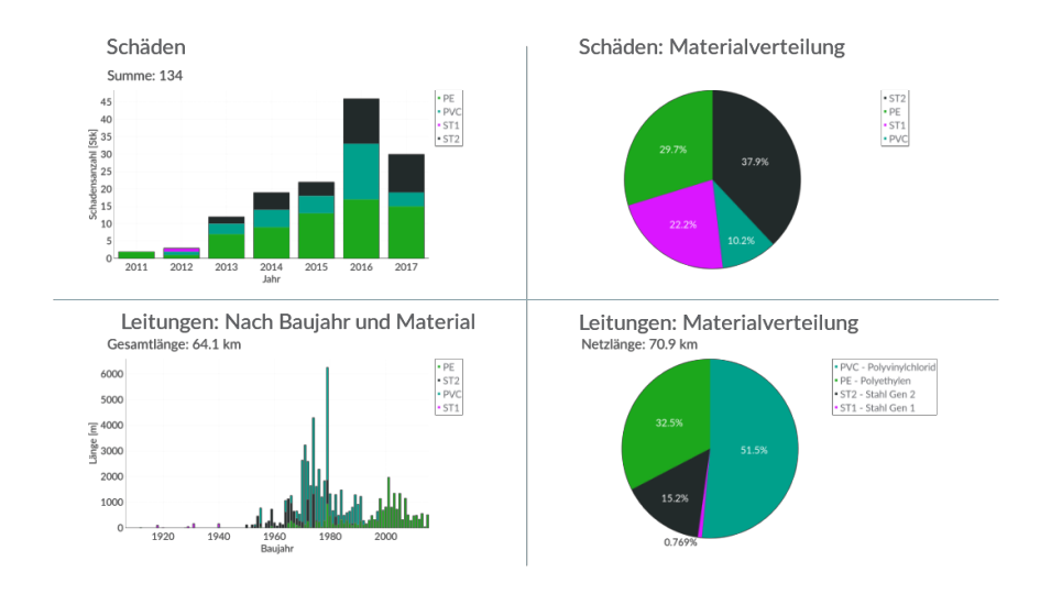 Grafik: Datenanalyse